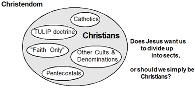 Christians Divided into Denominations