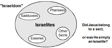 Israel Divided into Sects